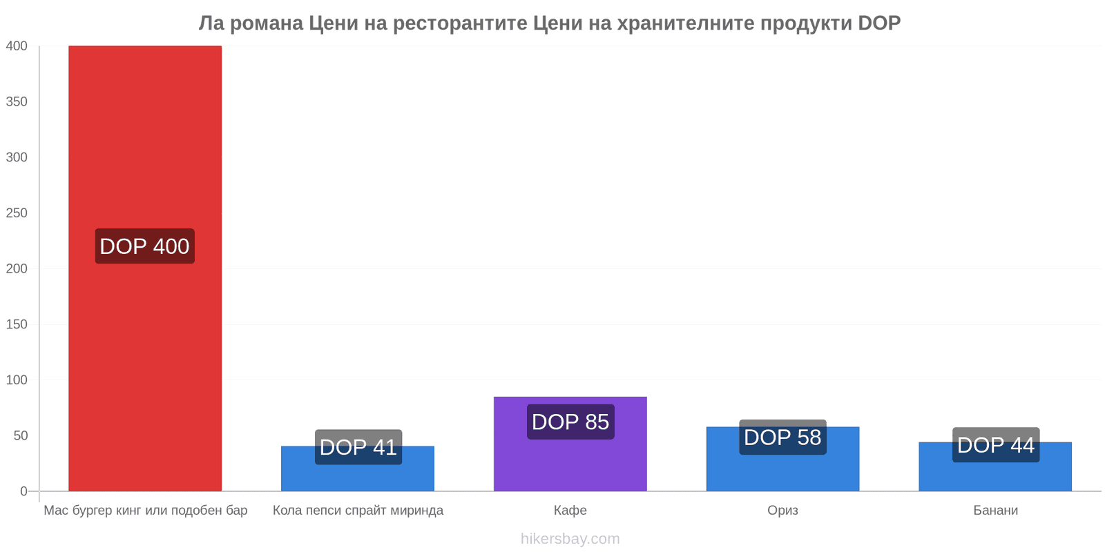 Ла романа промени в цените hikersbay.com