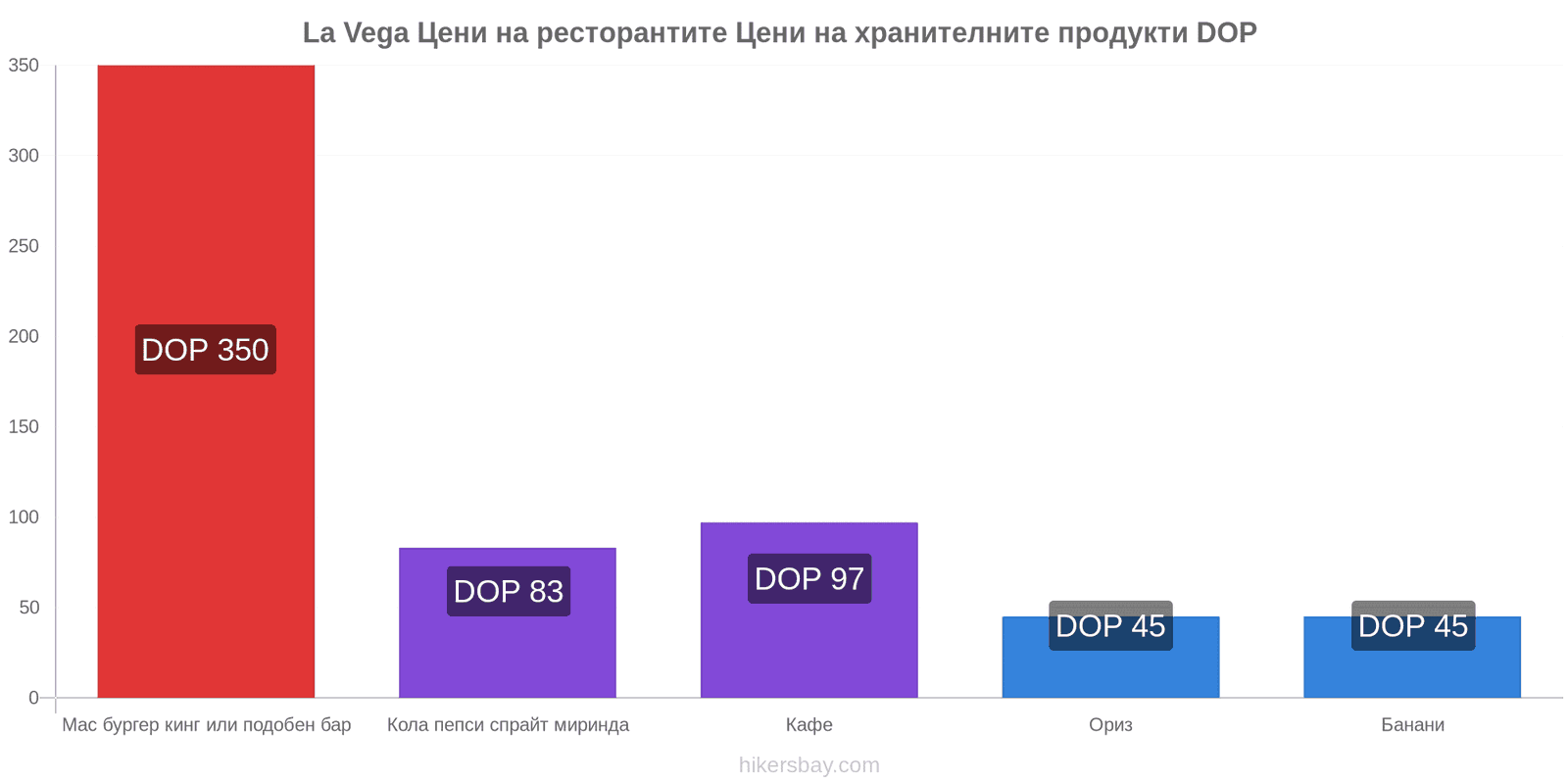 La Vega промени в цените hikersbay.com