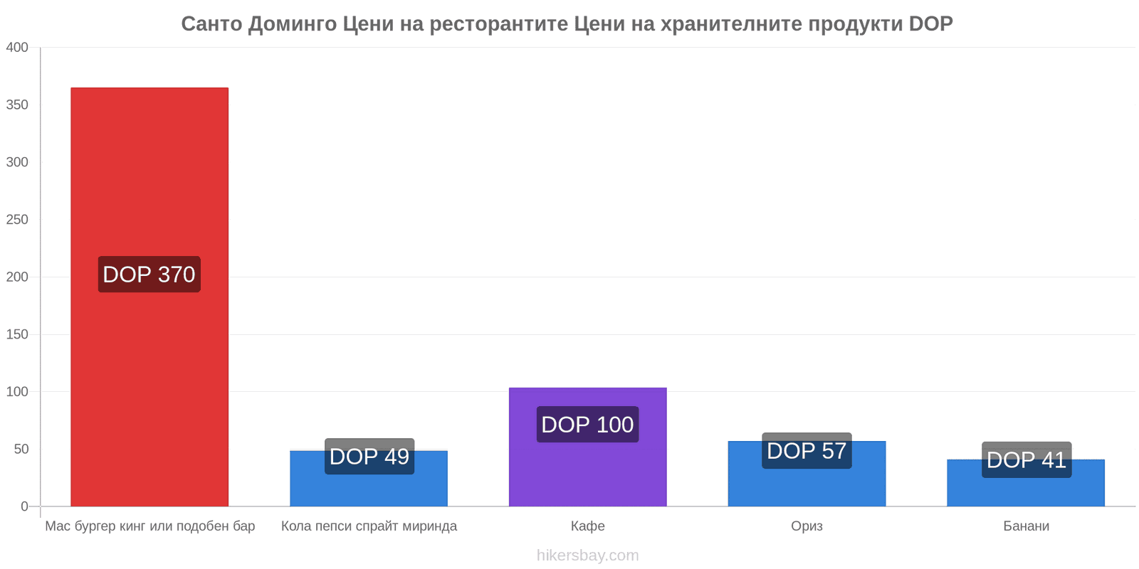 Санто Доминго промени в цените hikersbay.com