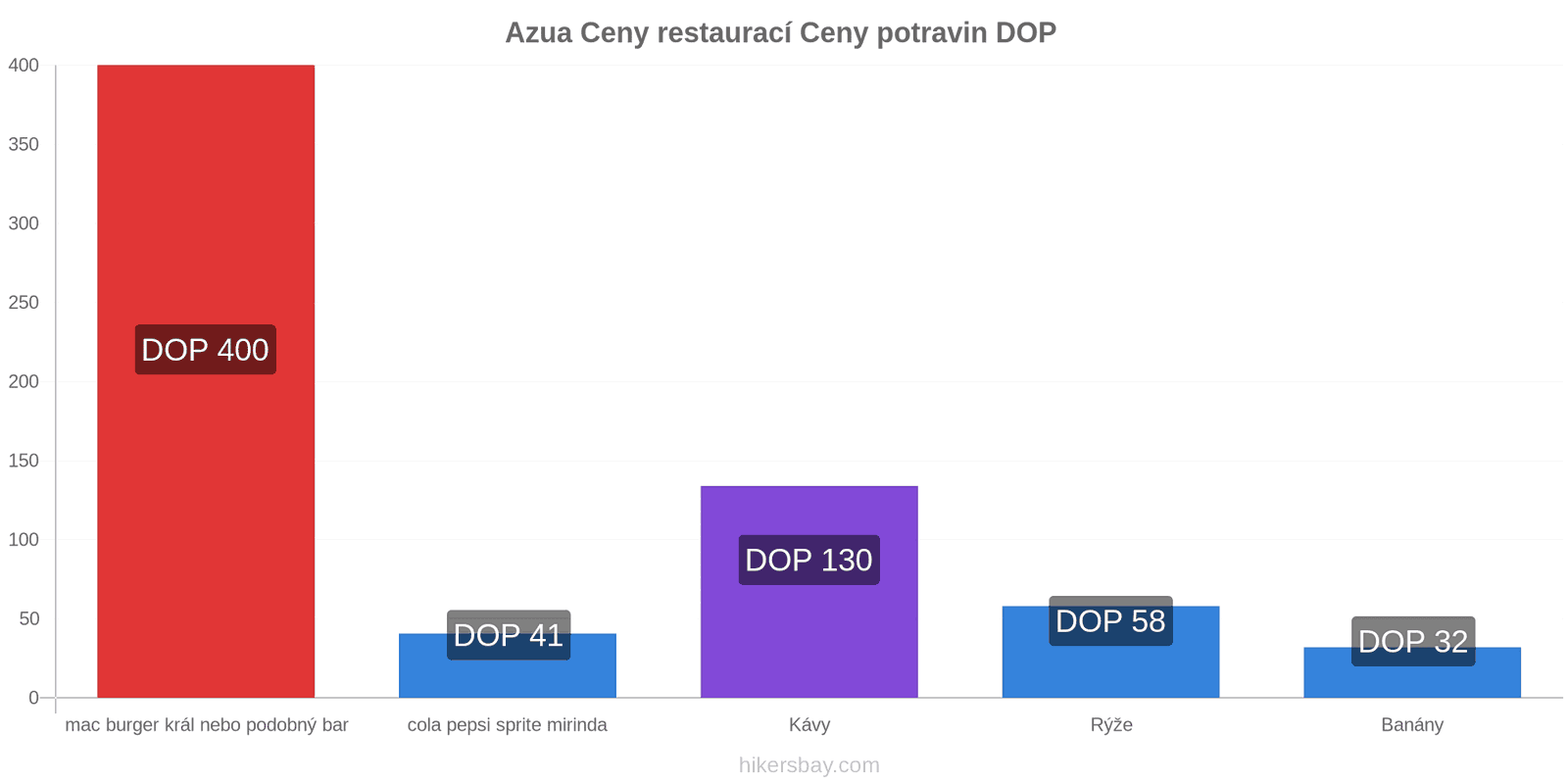 Azua změny cen hikersbay.com