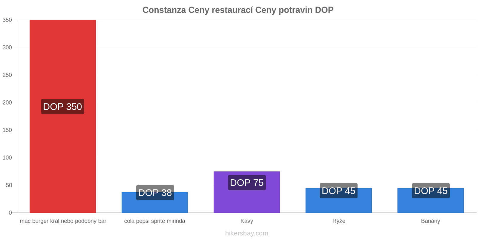 Constanza změny cen hikersbay.com