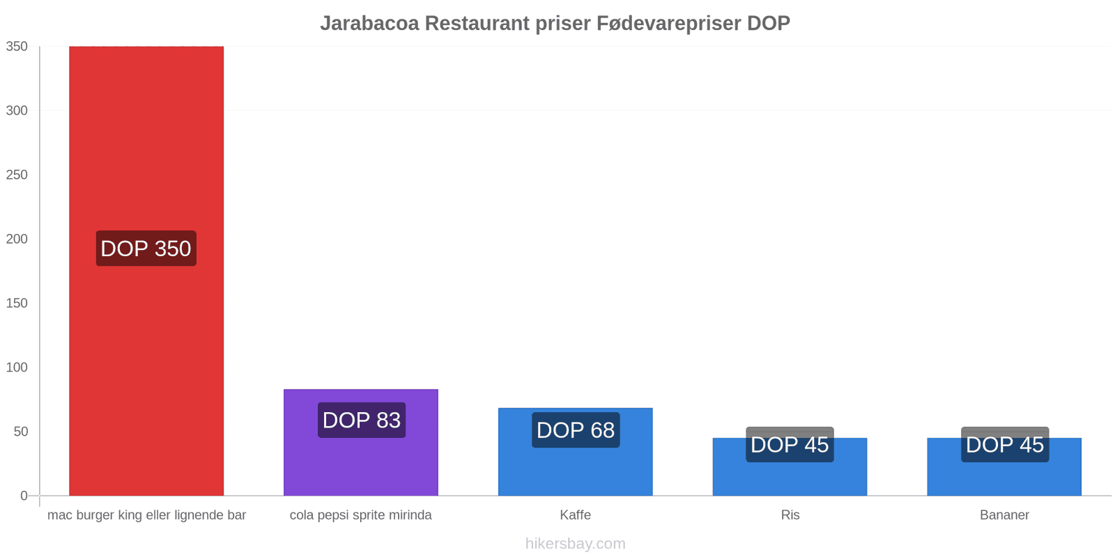 Jarabacoa prisændringer hikersbay.com