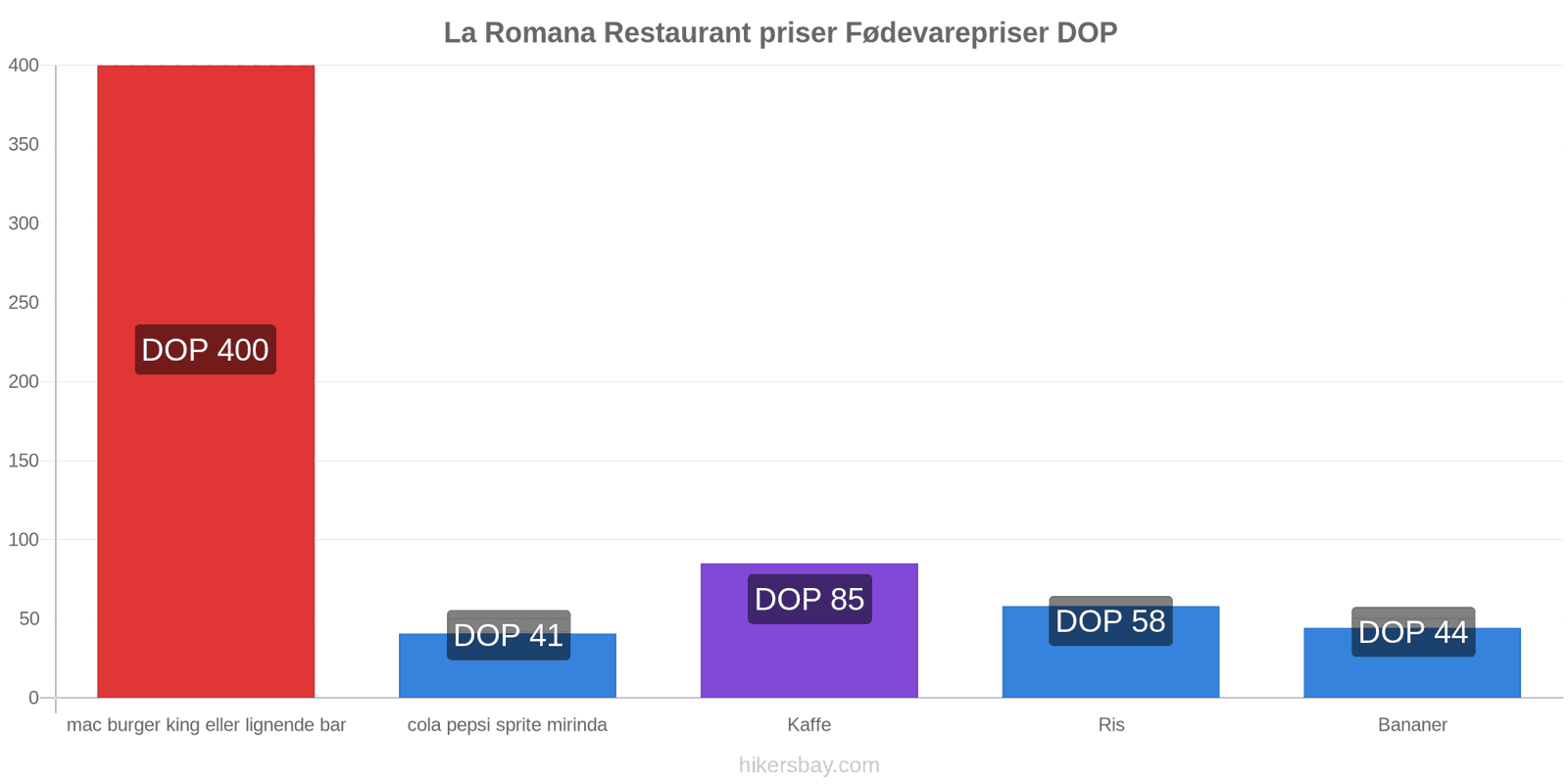 La Romana prisændringer hikersbay.com