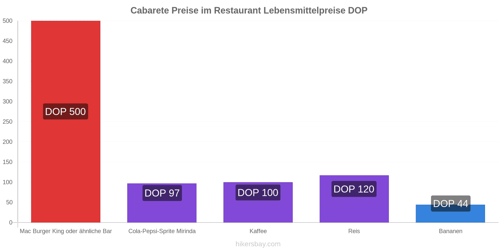 Cabarete Preisänderungen hikersbay.com