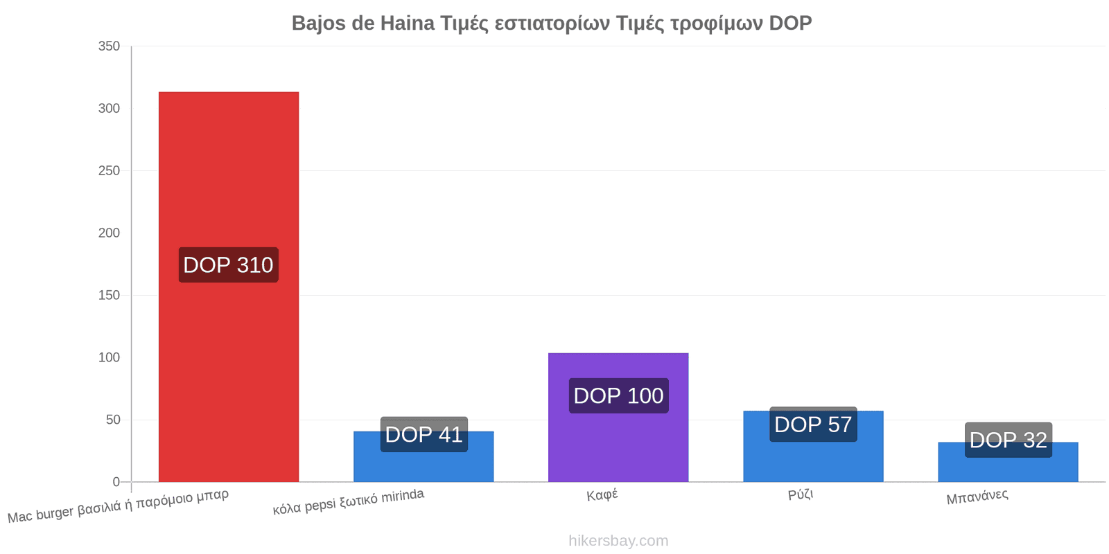 Bajos de Haina αλλαγές τιμών hikersbay.com