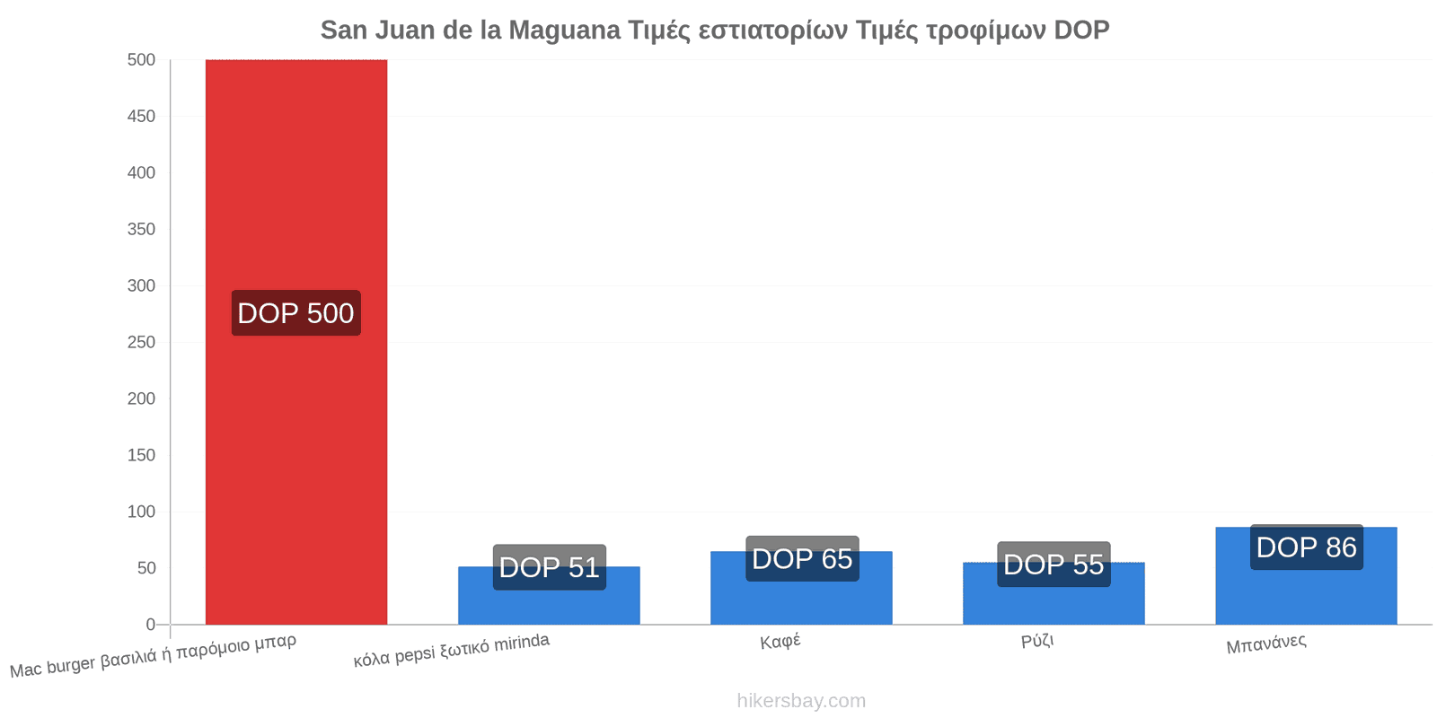 San Juan de la Maguana αλλαγές τιμών hikersbay.com