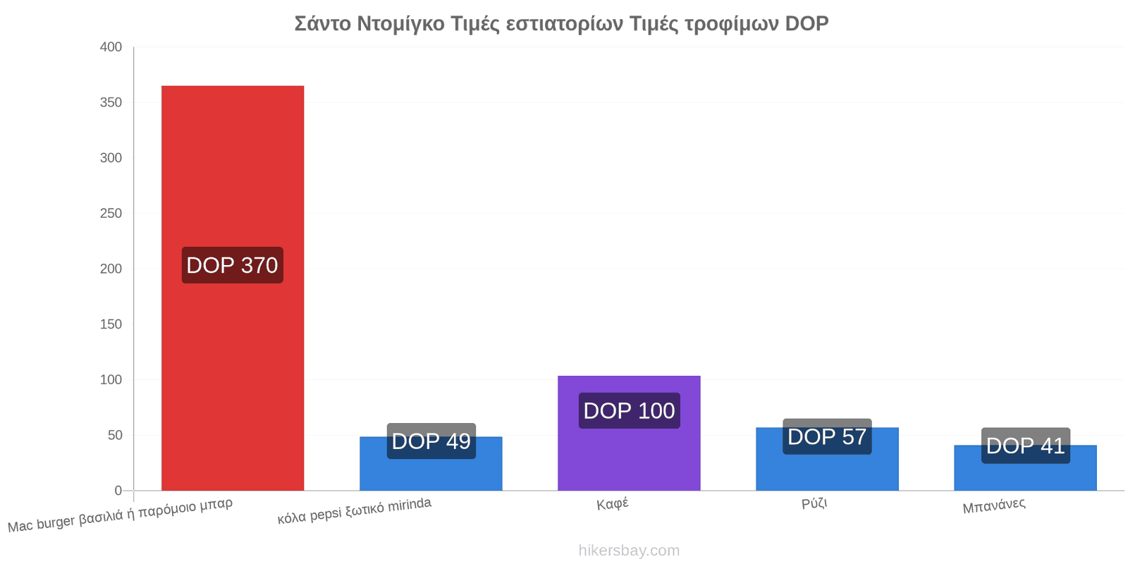 Σάντο Ντομίγκο αλλαγές τιμών hikersbay.com