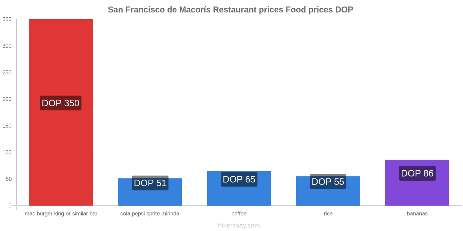 San Francisco de Macorís price changes hikersbay.com