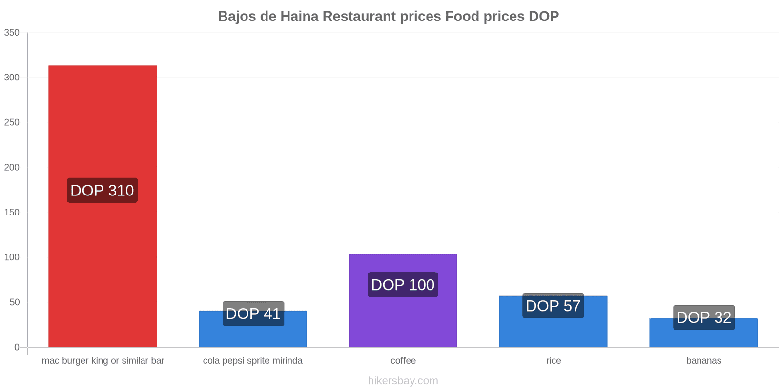 Bajos de Haina price changes hikersbay.com