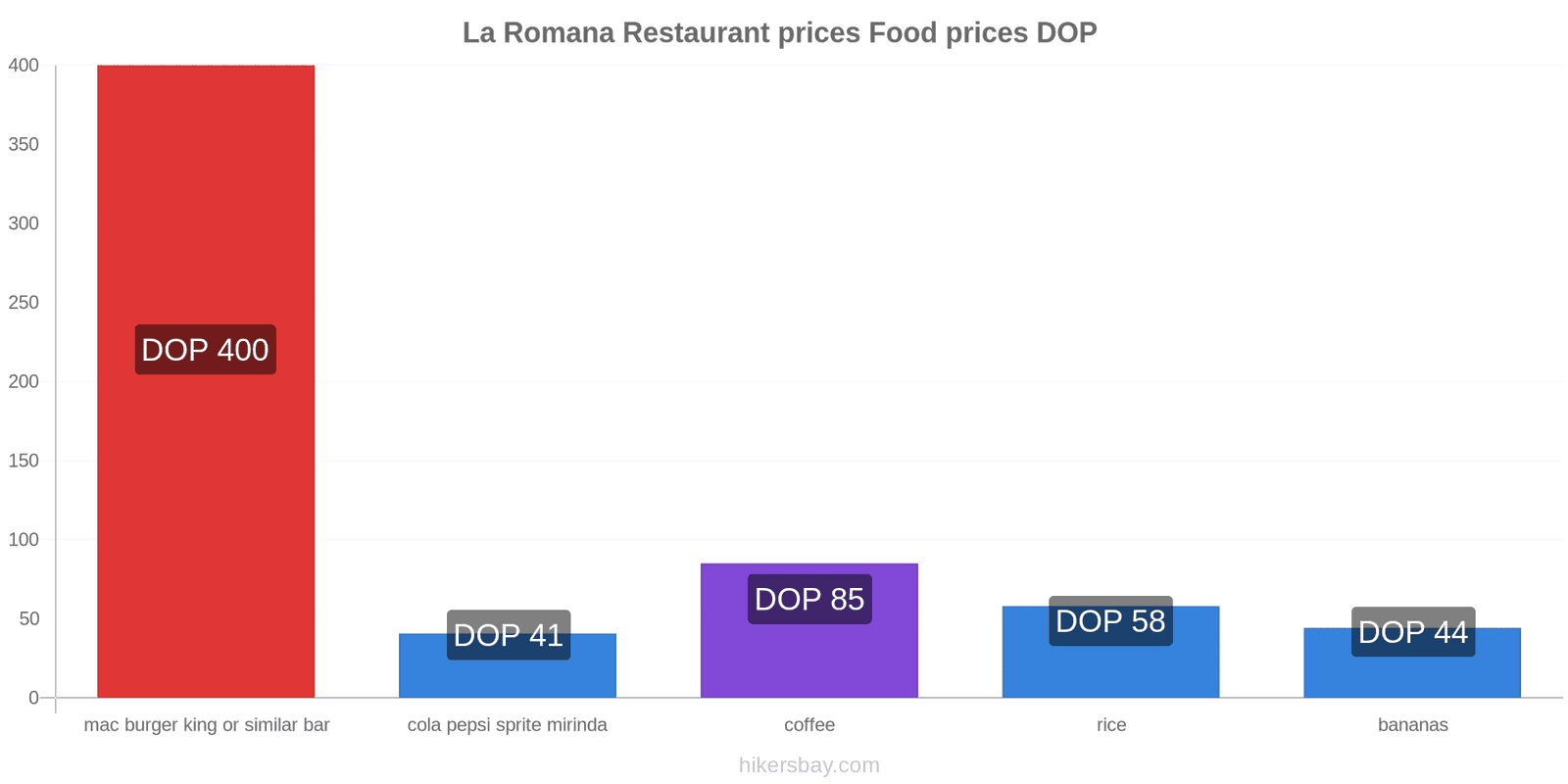 La Romana price changes hikersbay.com