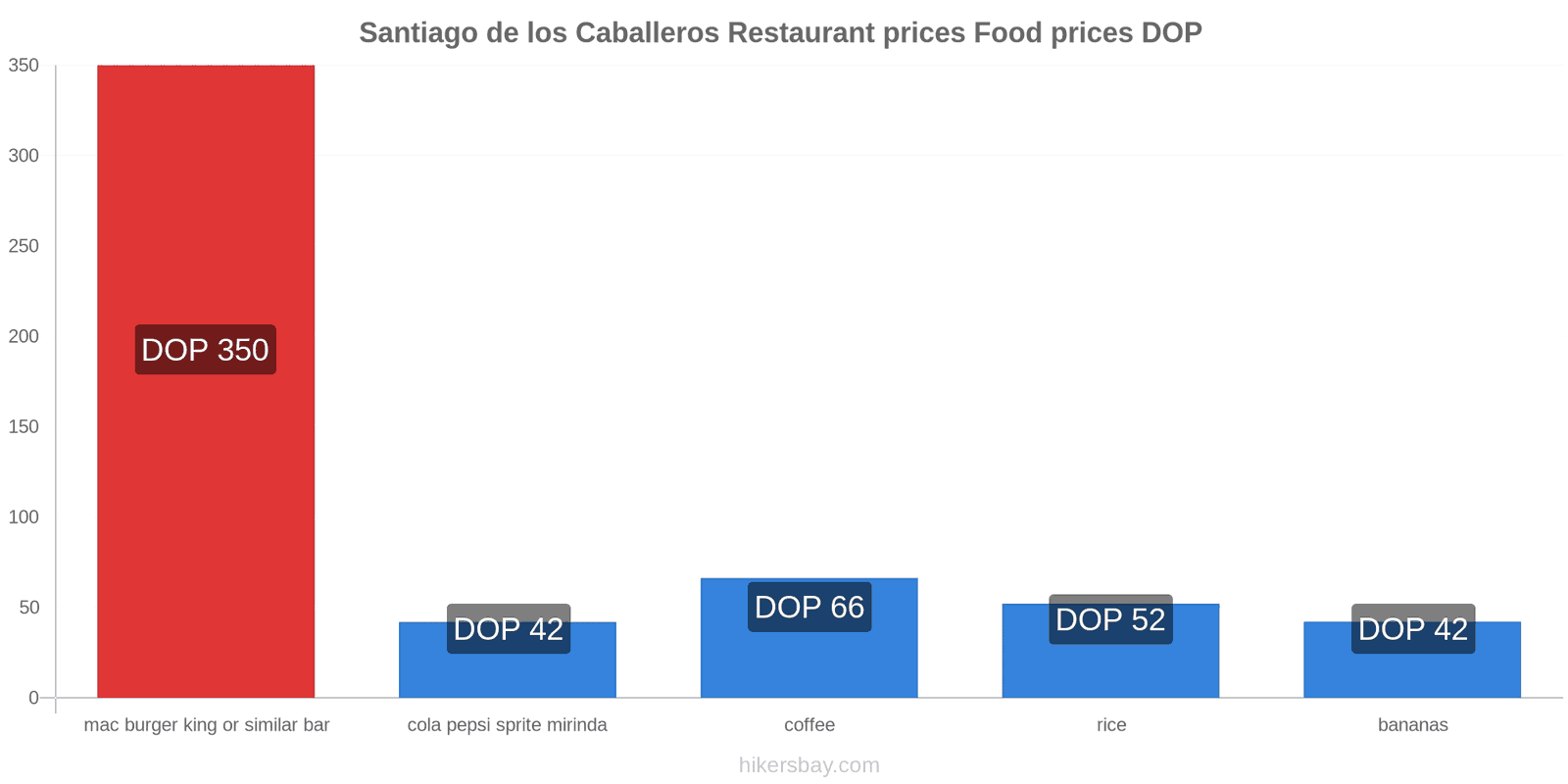 Santiago de los Caballeros price changes hikersbay.com