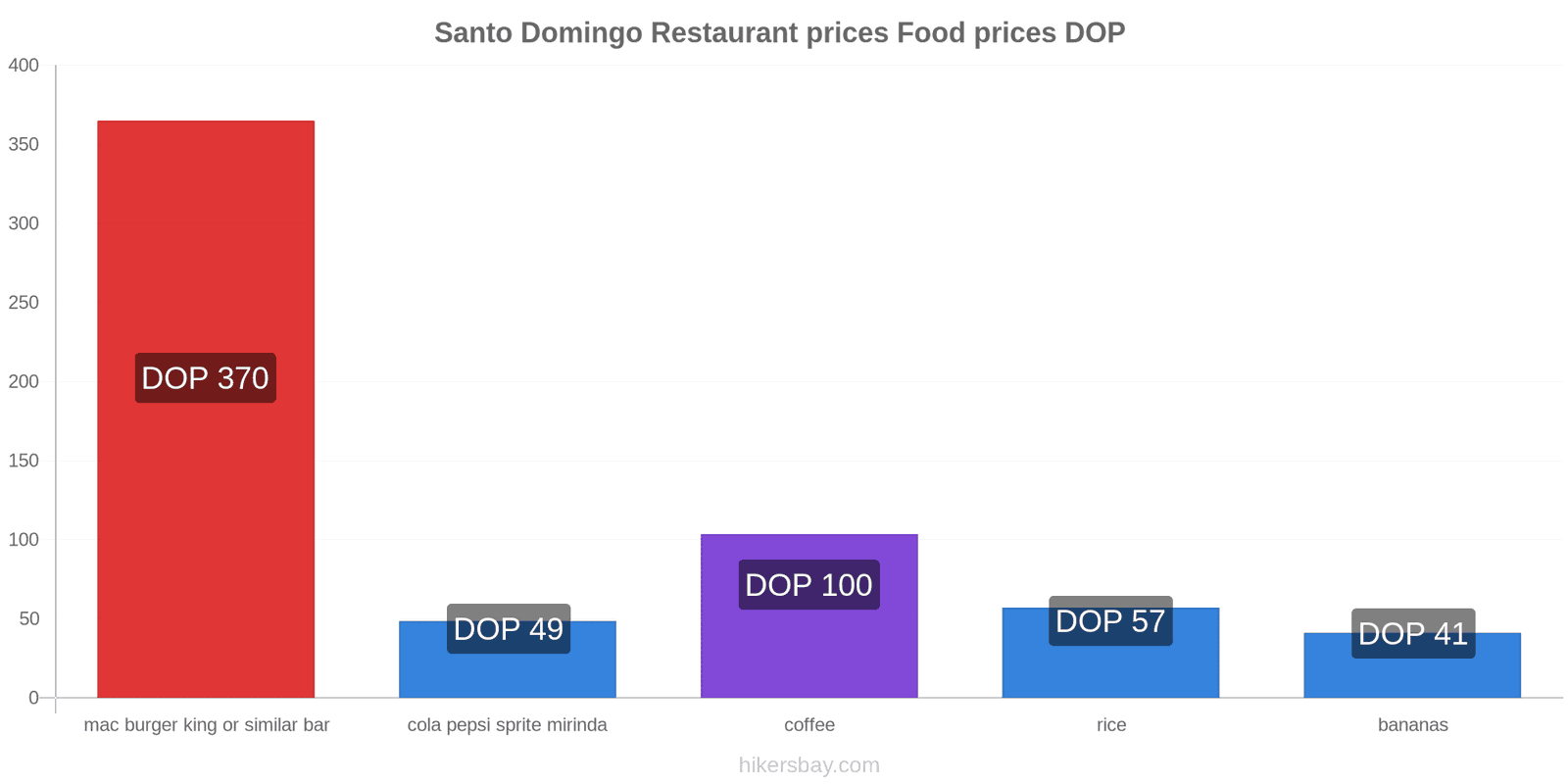 Santo Domingo price changes hikersbay.com