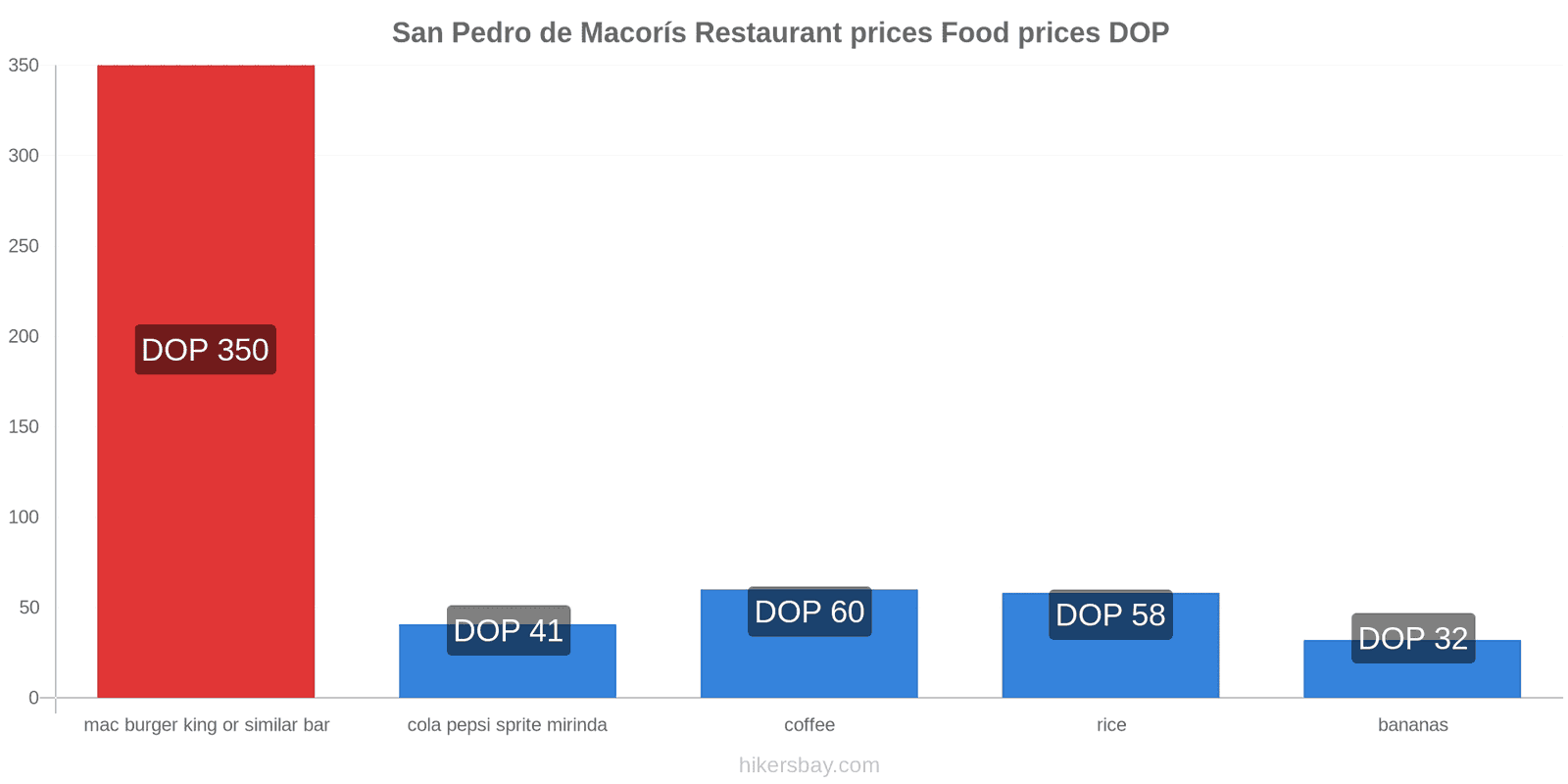 San Pedro de Macorís price changes hikersbay.com