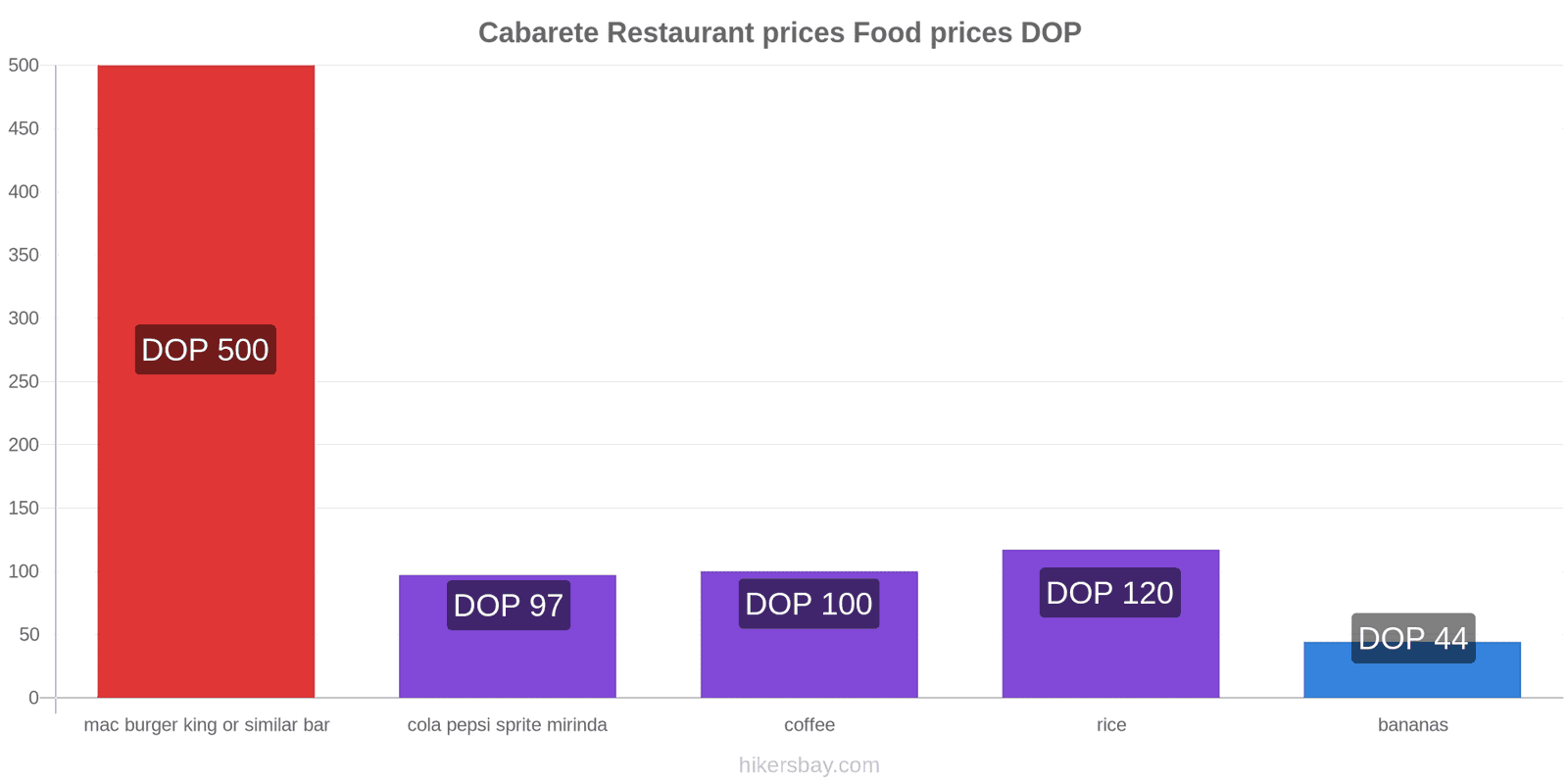 Cabarete price changes hikersbay.com