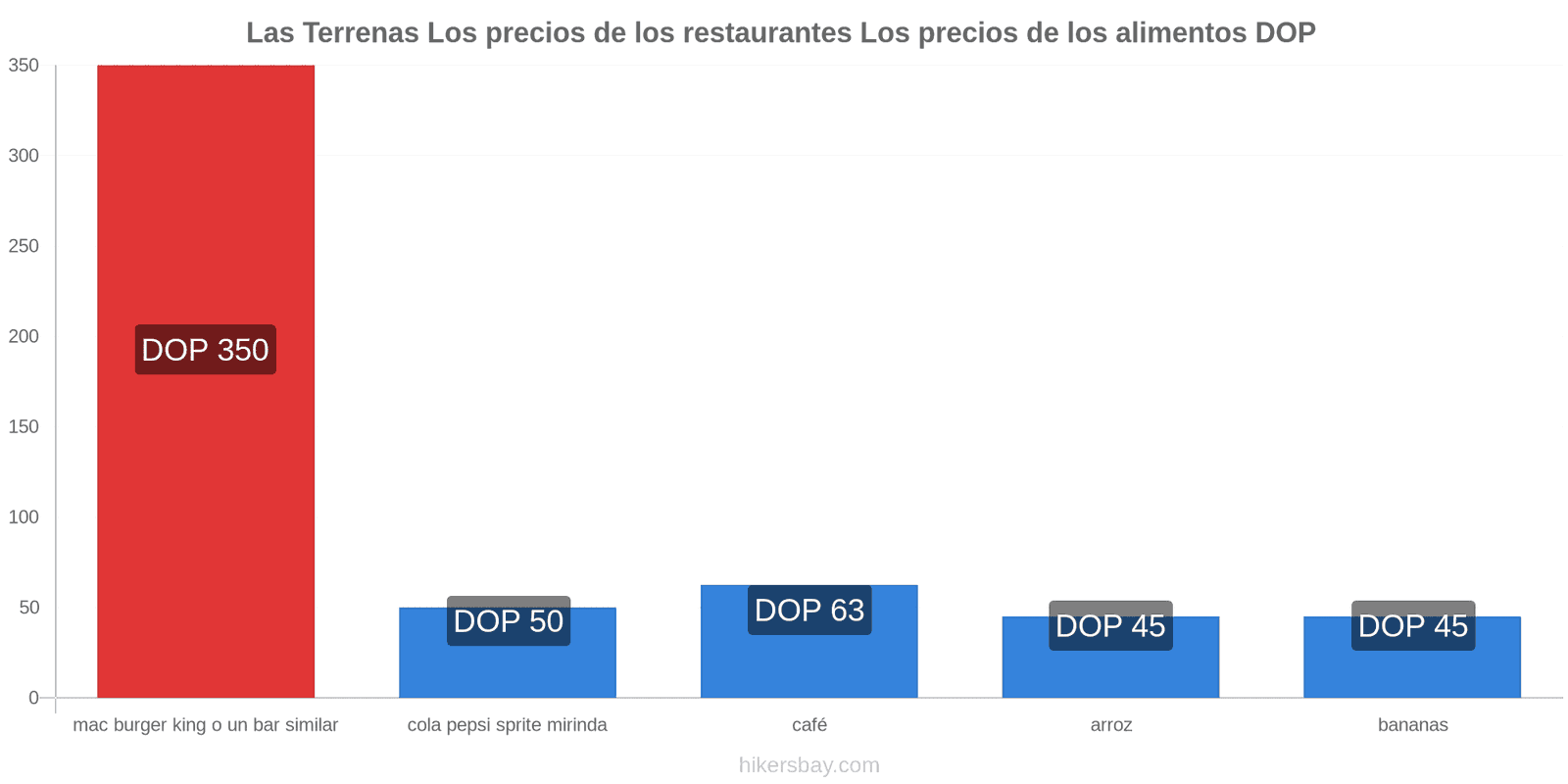 Las Terrenas cambios de precios hikersbay.com