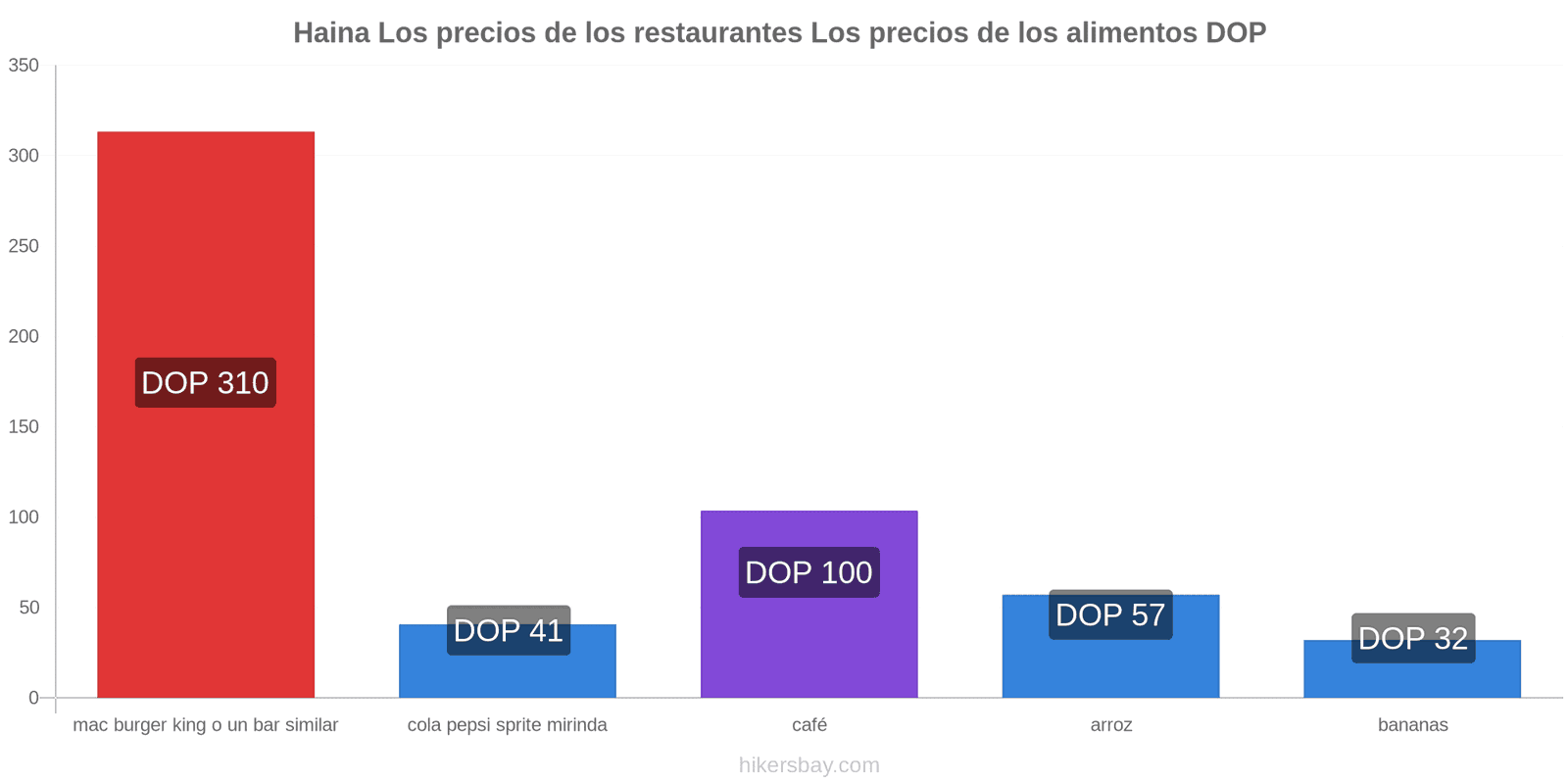 Haina cambios de precios hikersbay.com