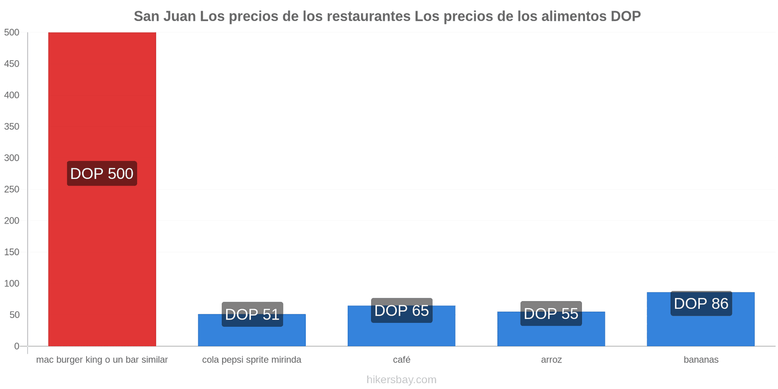 San Juan cambios de precios hikersbay.com