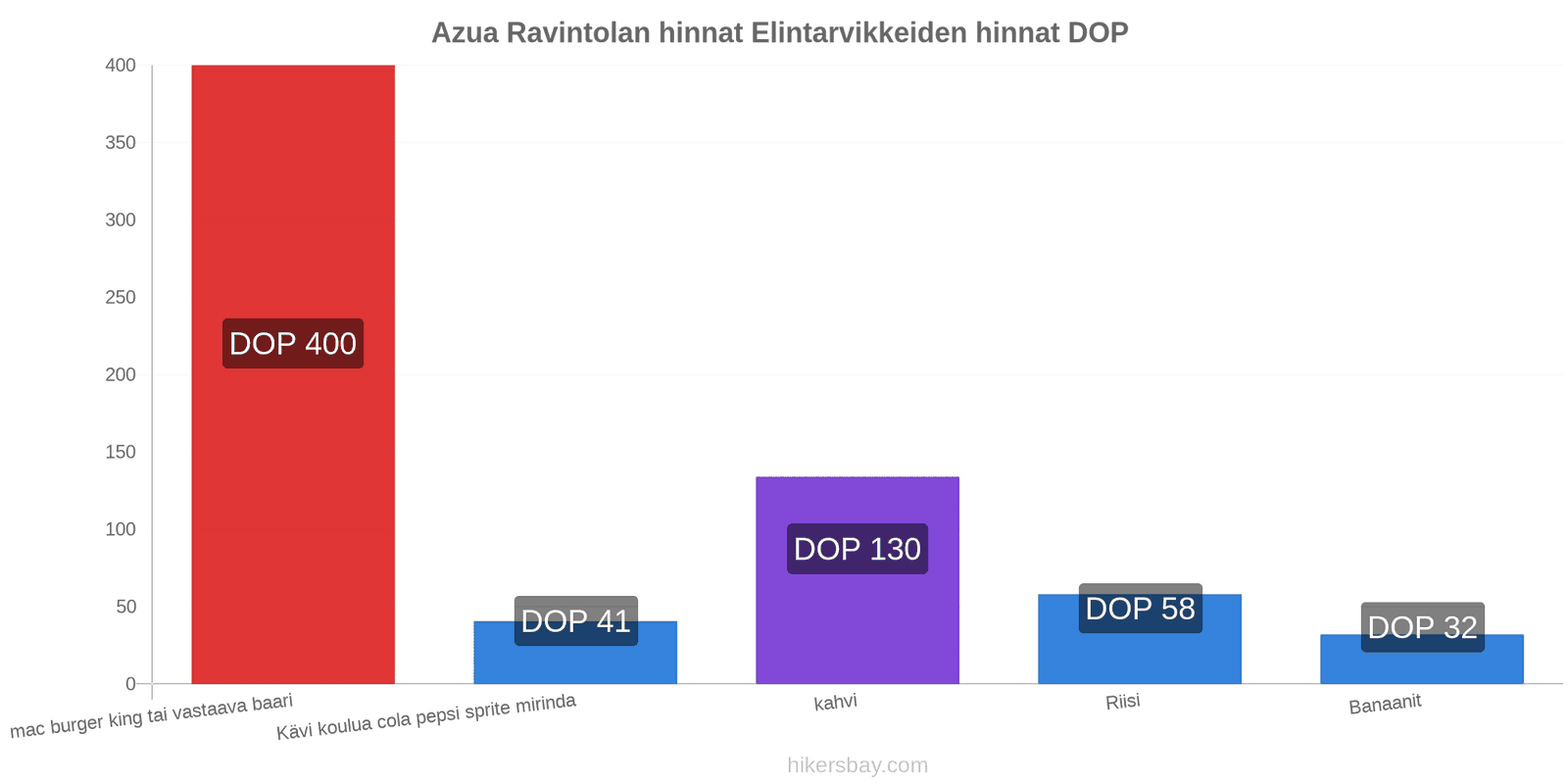 Azua hintojen muutokset hikersbay.com