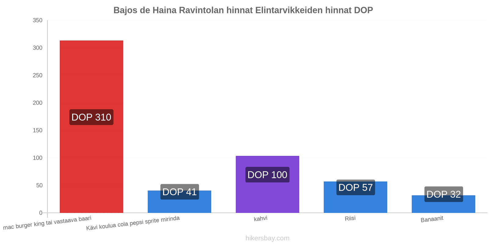 Bajos de Haina hintojen muutokset hikersbay.com