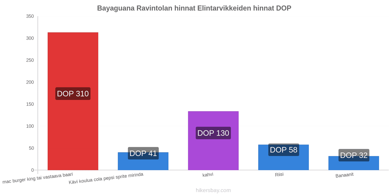 Bayaguana hintojen muutokset hikersbay.com