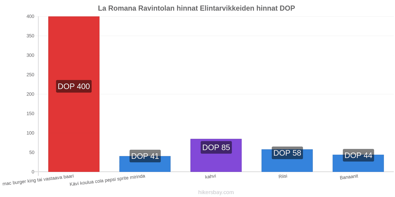 La Romana hintojen muutokset hikersbay.com