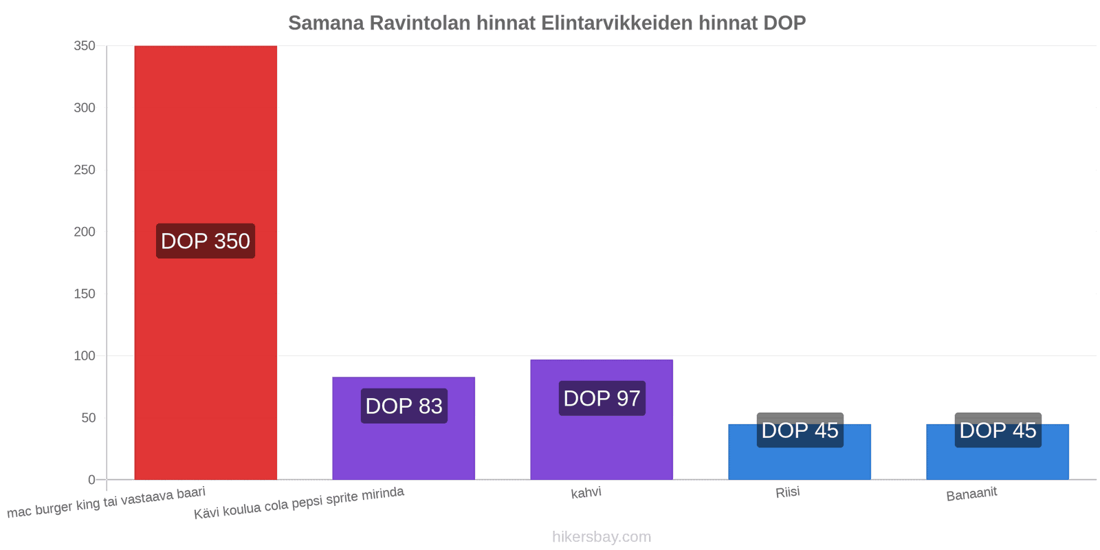 Samana hintojen muutokset hikersbay.com