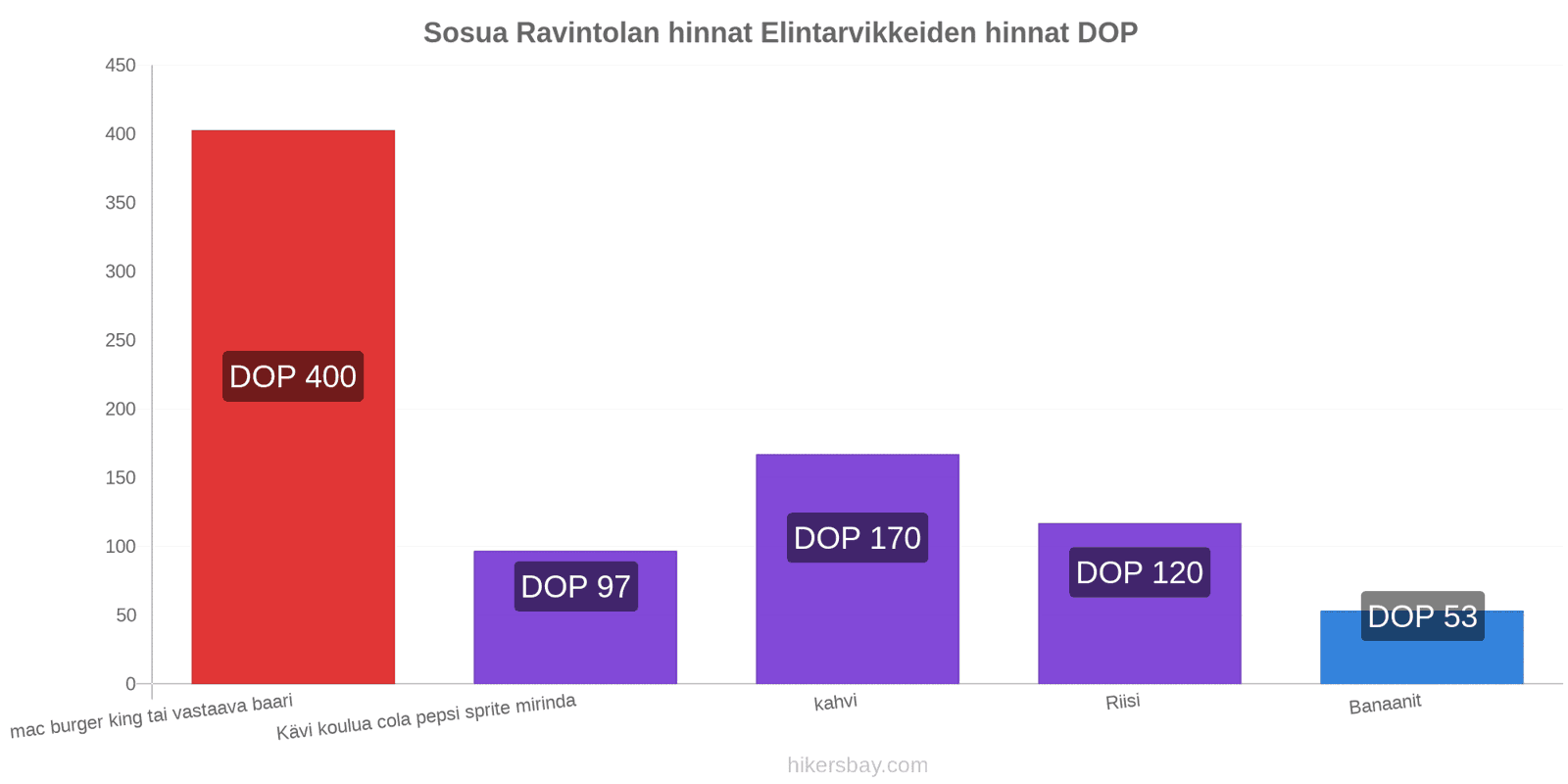 Sosua hintojen muutokset hikersbay.com