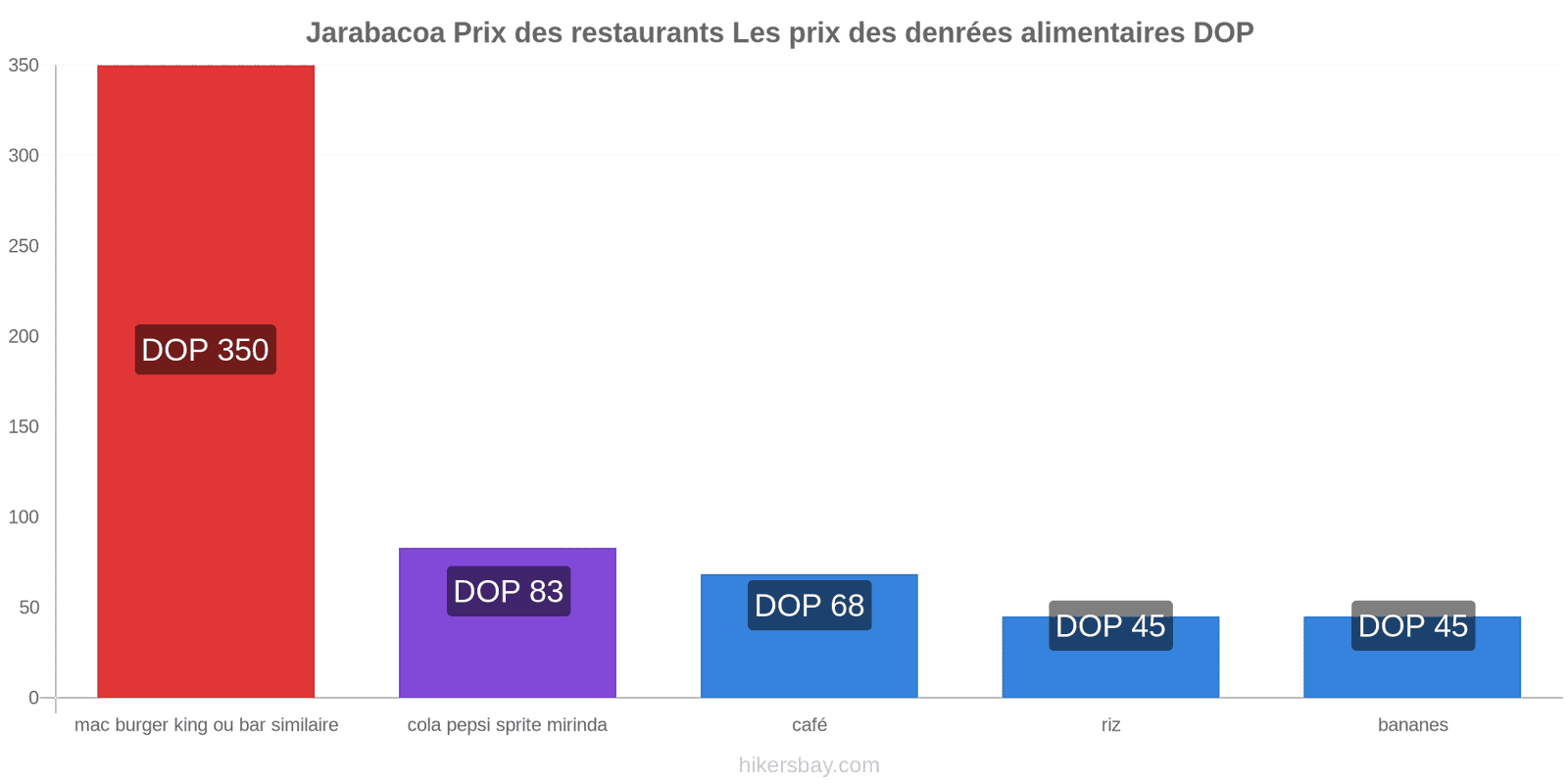 Jarabacoa changements de prix hikersbay.com