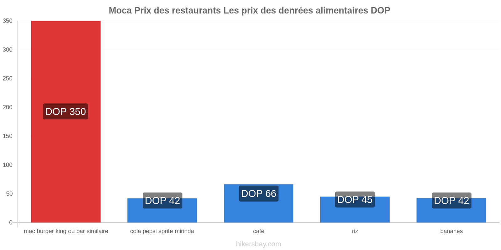 Moca changements de prix hikersbay.com