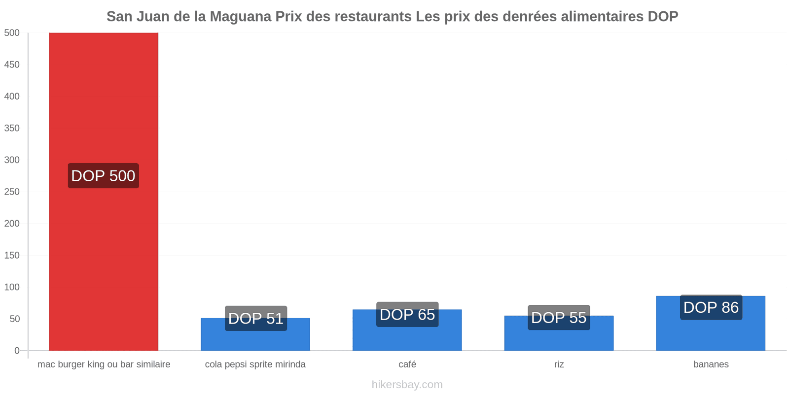 San Juan de la Maguana changements de prix hikersbay.com