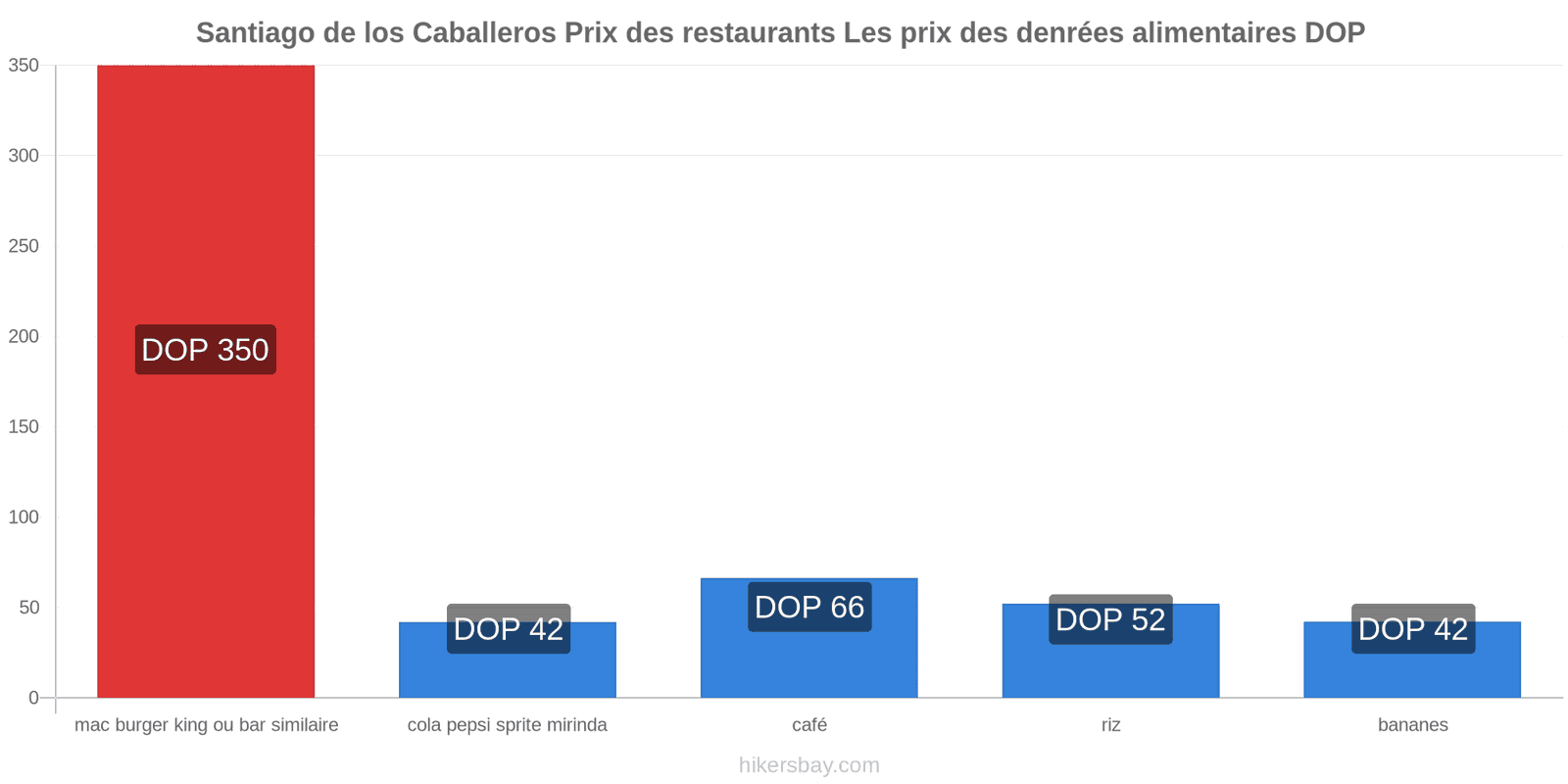 Santiago de los Caballeros changements de prix hikersbay.com