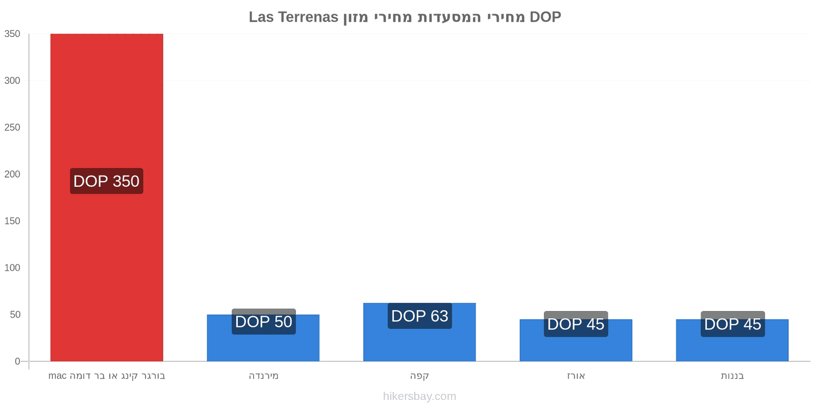 Las Terrenas שינויי מחיר hikersbay.com