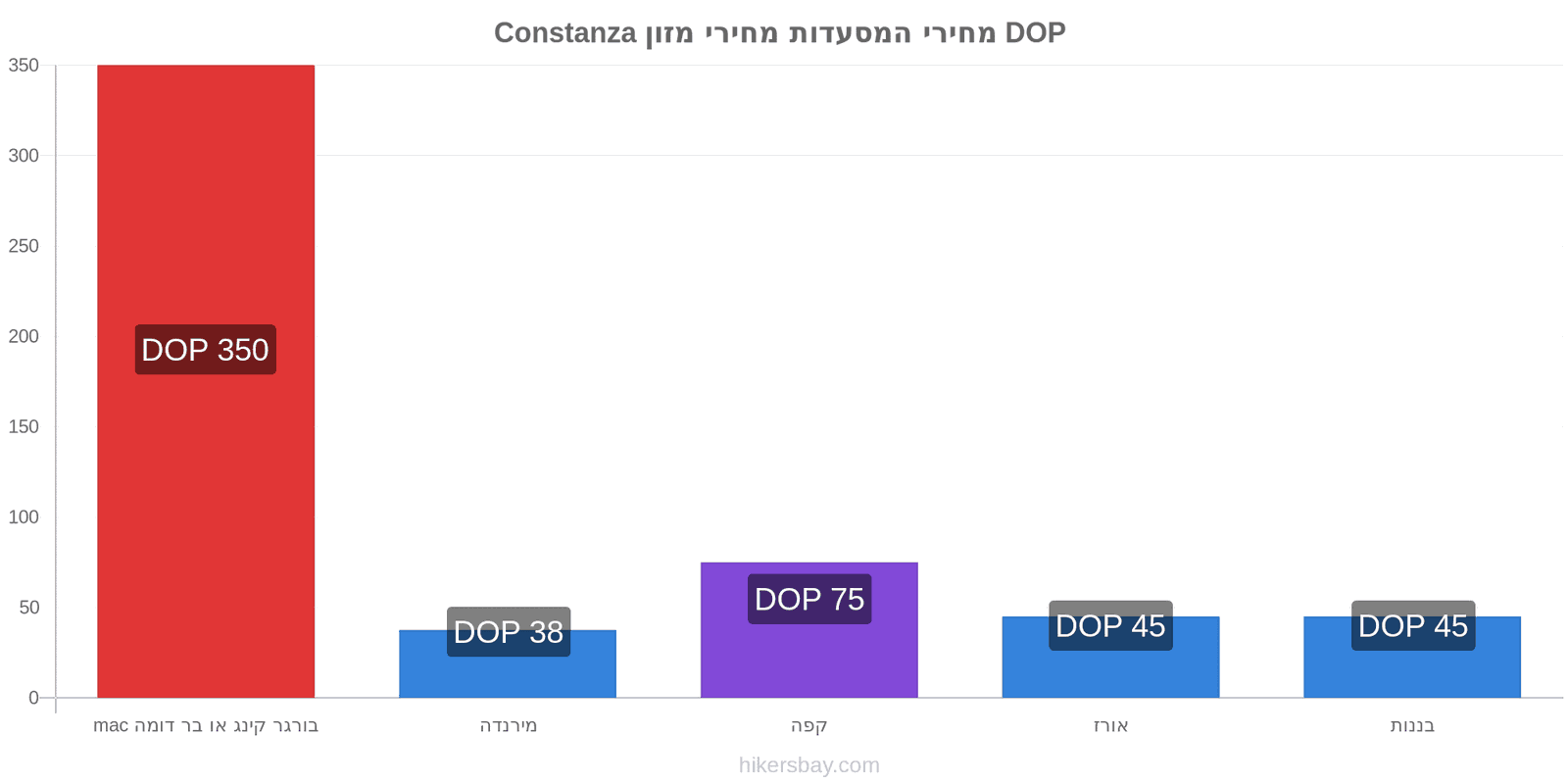 Constanza שינויי מחיר hikersbay.com