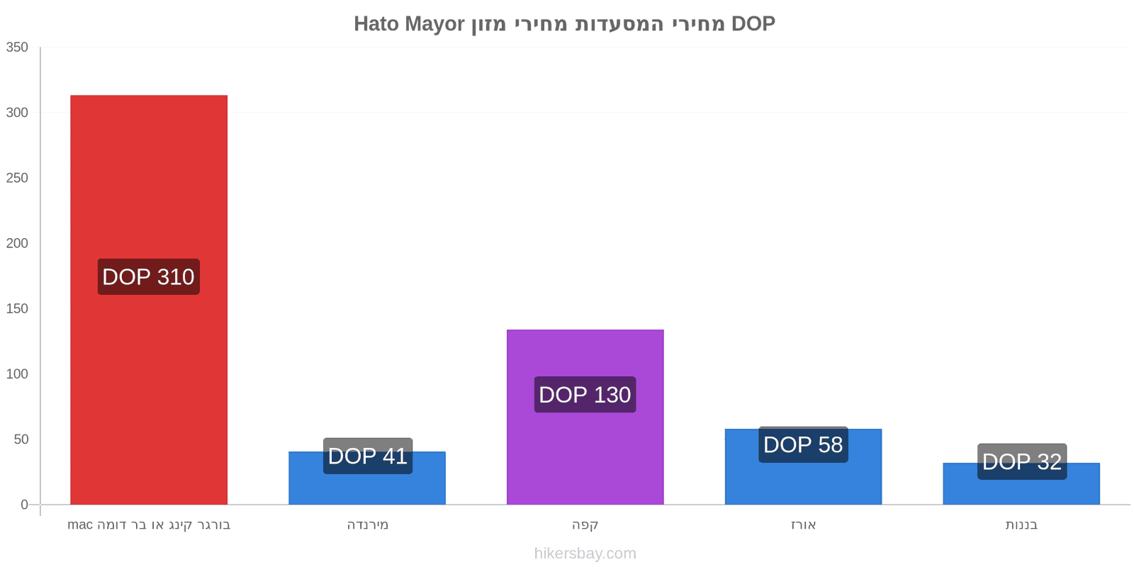 Hato Mayor שינויי מחיר hikersbay.com