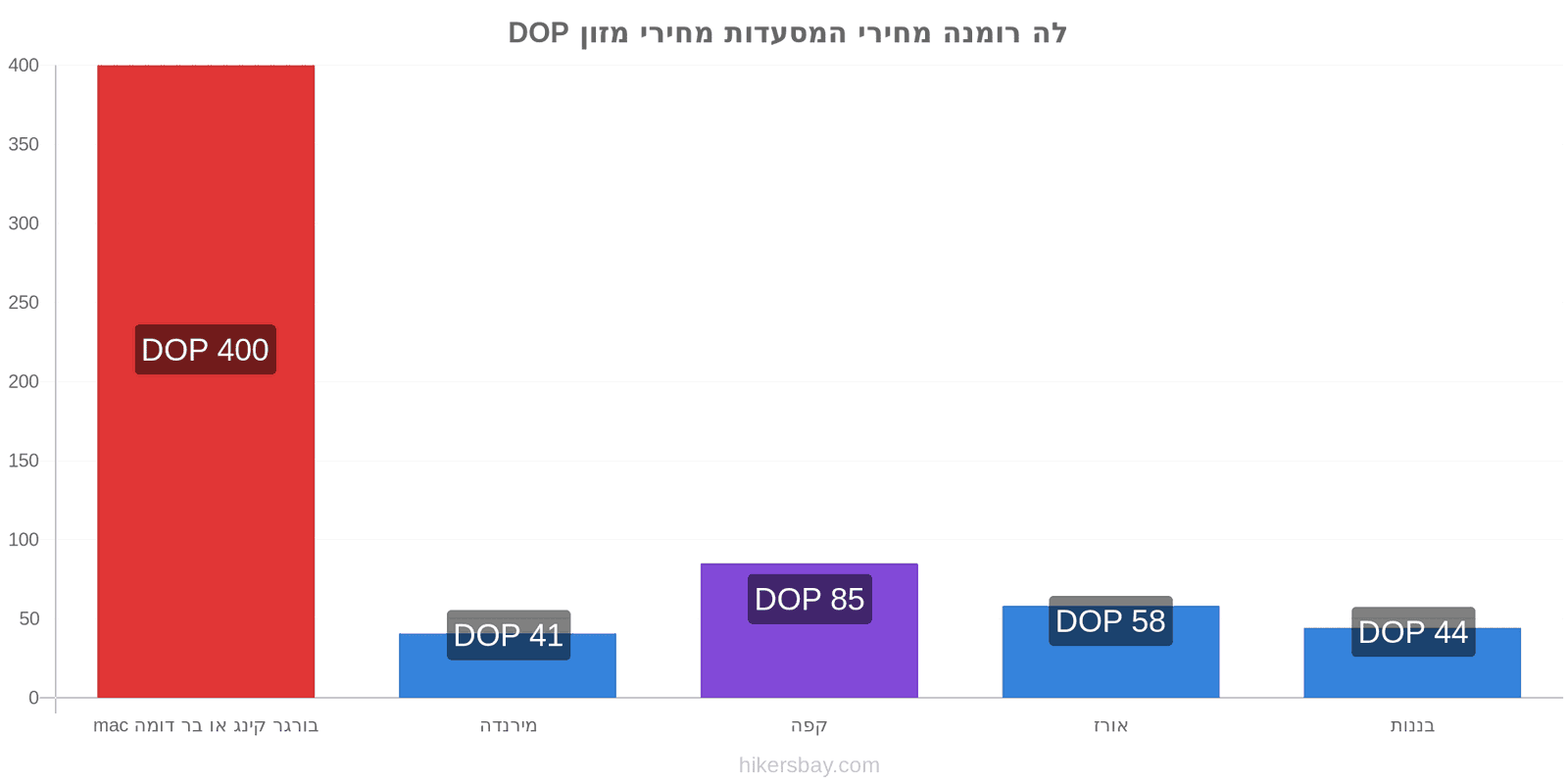 לה רומנה שינויי מחיר hikersbay.com