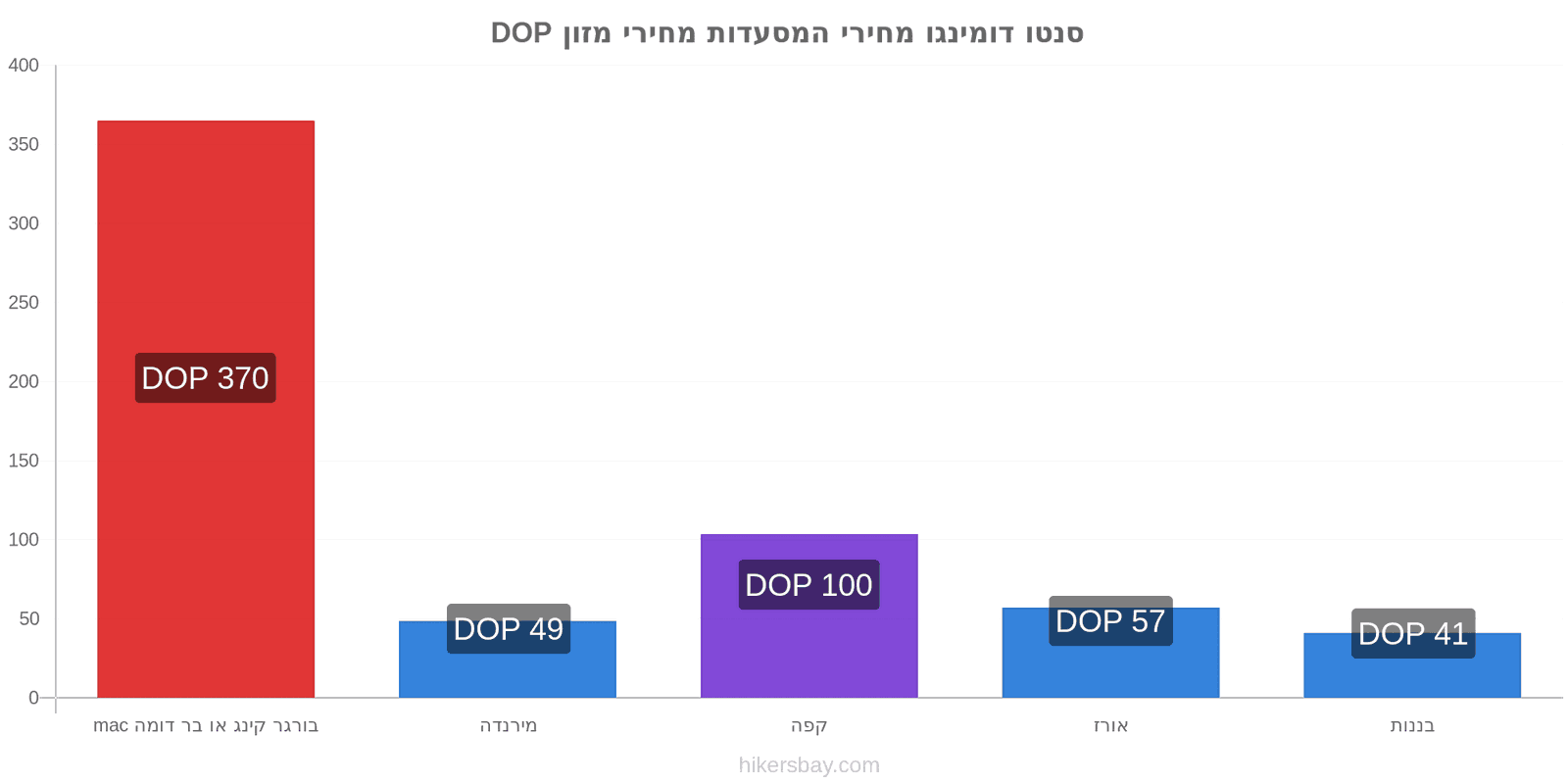 סנטו דומינגו שינויי מחיר hikersbay.com