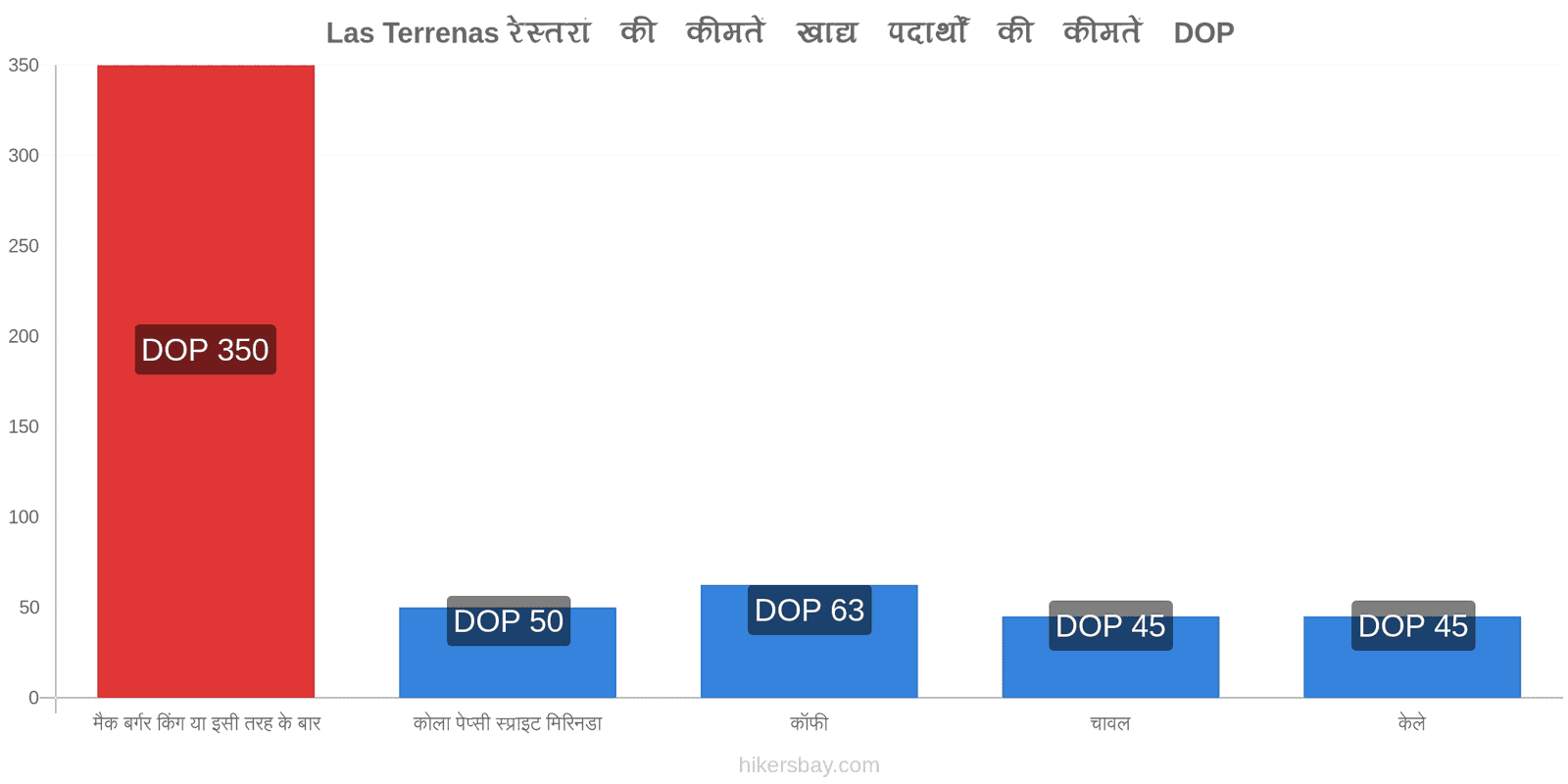 Las Terrenas मूल्य में परिवर्तन hikersbay.com