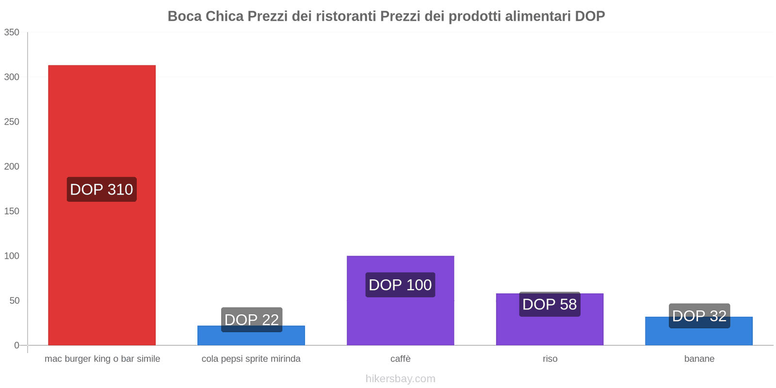 Boca Chica cambi di prezzo hikersbay.com