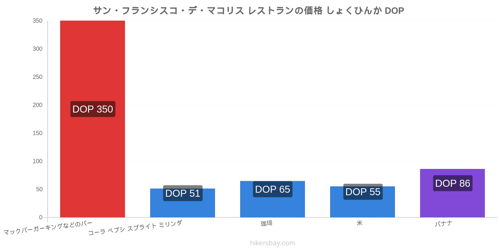 サン・フランシスコ・デ・マコリス 価格の変更 hikersbay.com