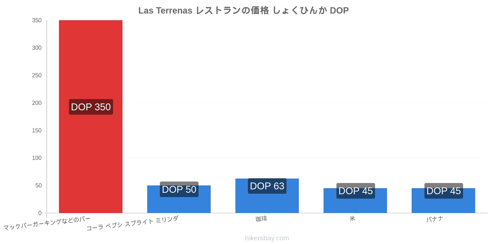 Las Terrenas 価格の変更 hikersbay.com