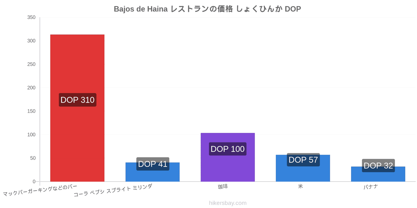 Bajos de Haina 価格の変更 hikersbay.com