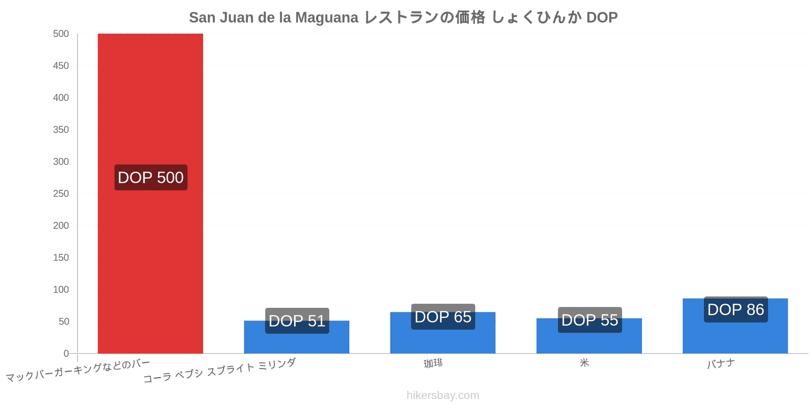 San Juan de la Maguana 価格の変更 hikersbay.com