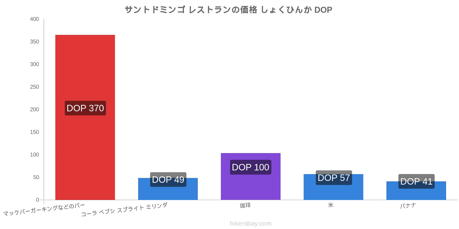 サントドミンゴ 価格の変更 hikersbay.com