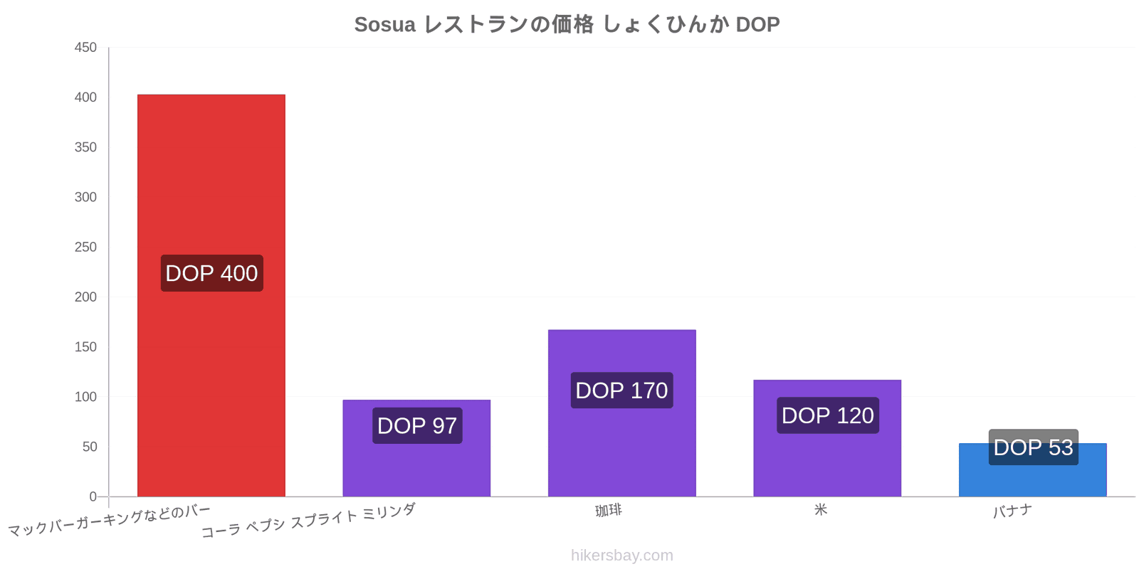 Sosua 価格の変更 hikersbay.com