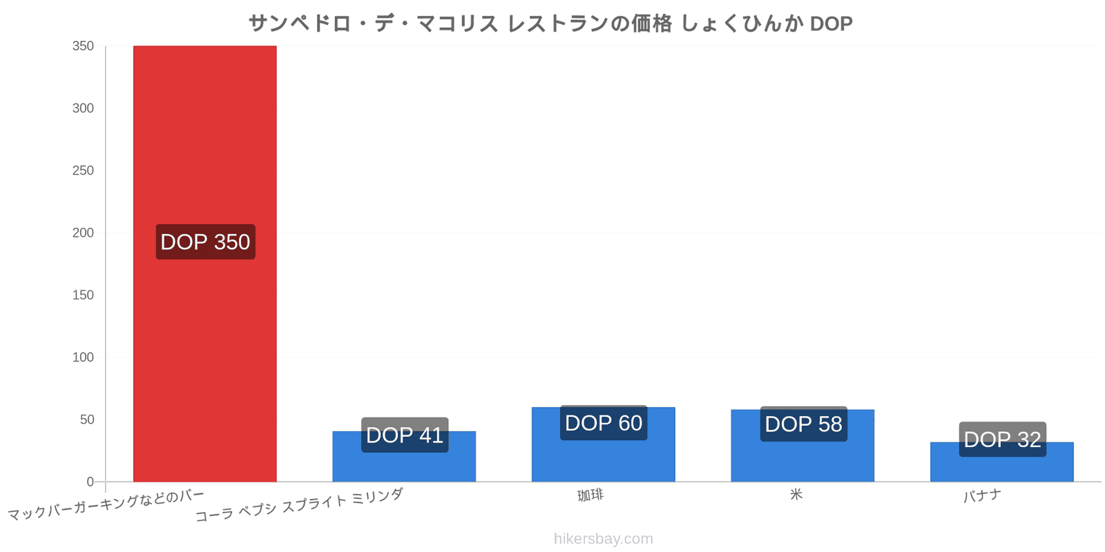 サンペドロ・デ・マコリス 価格の変更 hikersbay.com