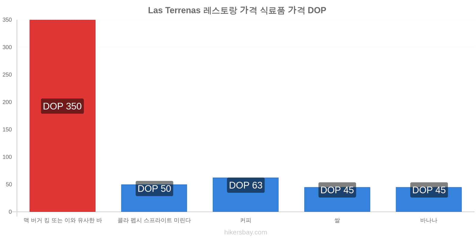 Las Terrenas 가격 변동 hikersbay.com