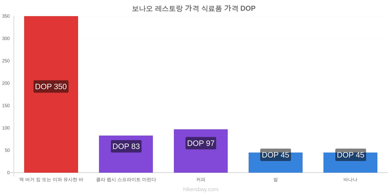 보나오 가격 변동 hikersbay.com