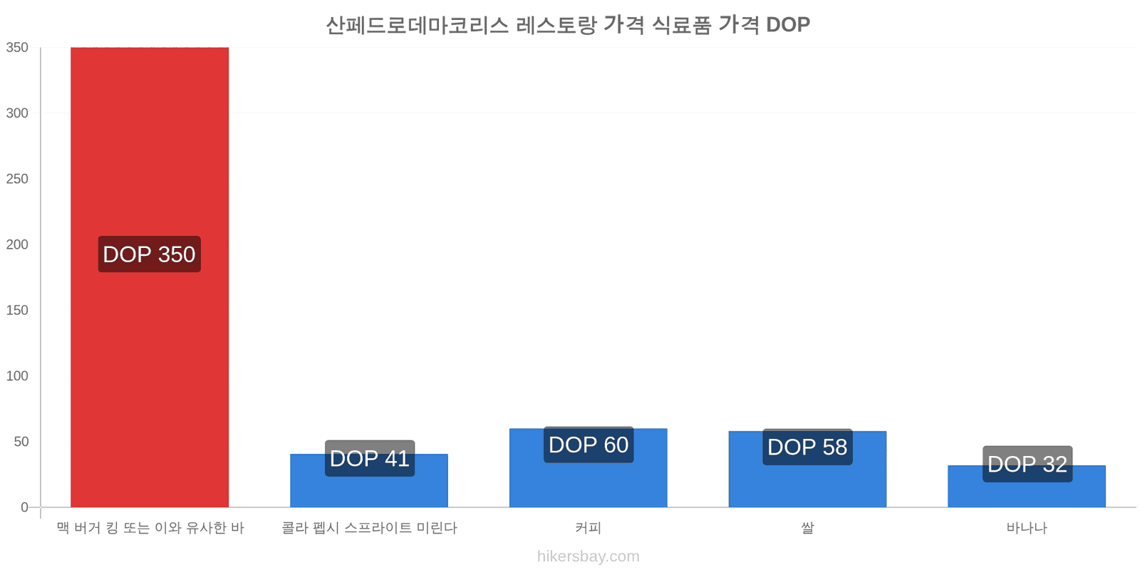 산페드로데마코리스 가격 변동 hikersbay.com