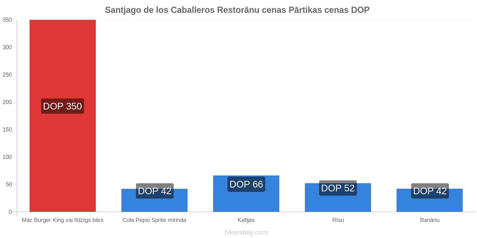 Santjago de los Caballeros cenu izmaiņas hikersbay.com