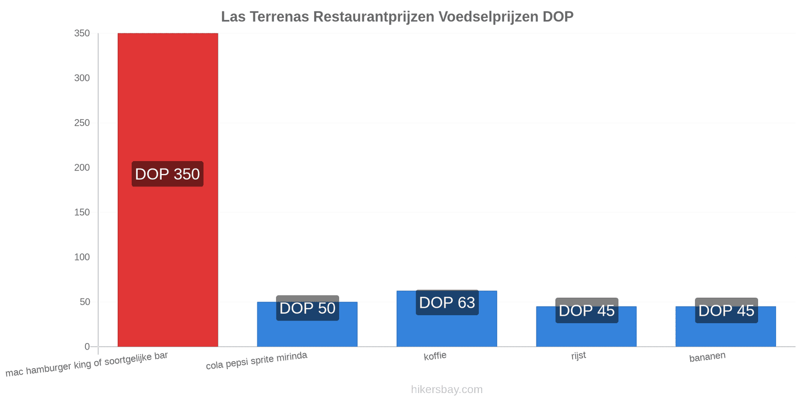 Las Terrenas prijswijzigingen hikersbay.com